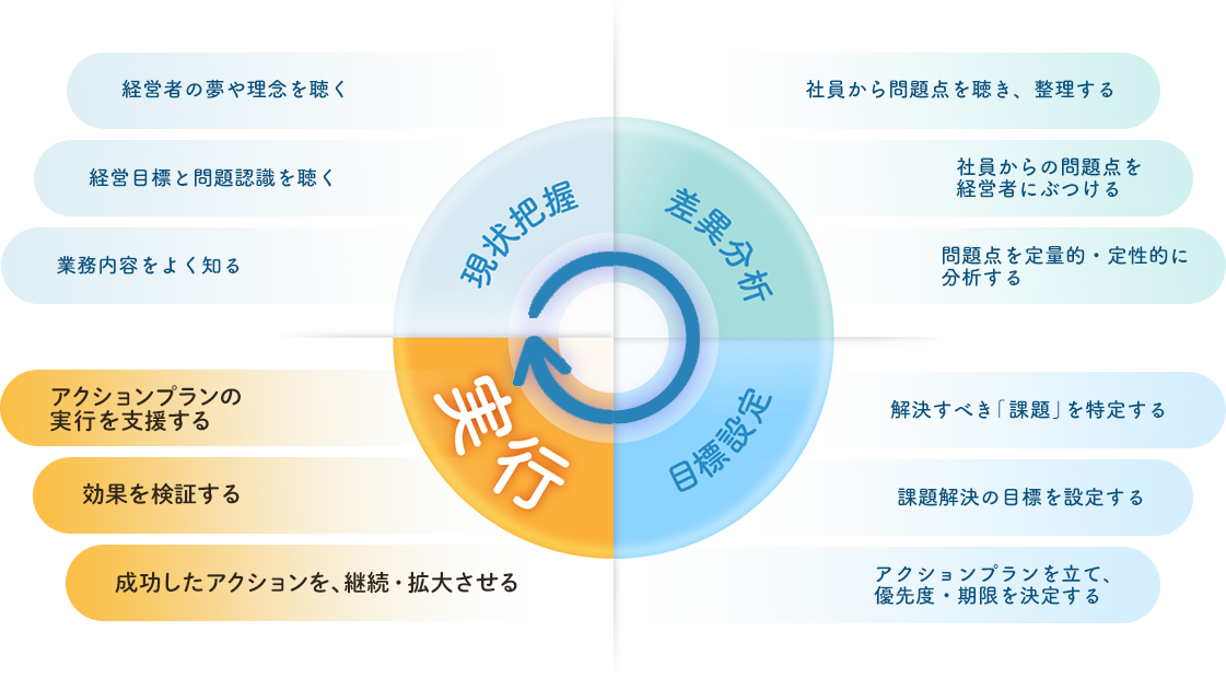 フィフス・アロー・メソッド すべてのプロセスは、実行のために存在する